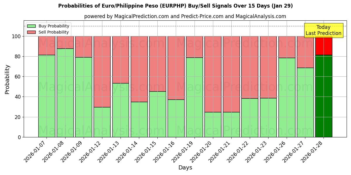 Probabilities of Euro/Philippine Peso (EURPHP) Buy/Sell Signals Using Several AI Models Over 5 Days (29 Jan) 