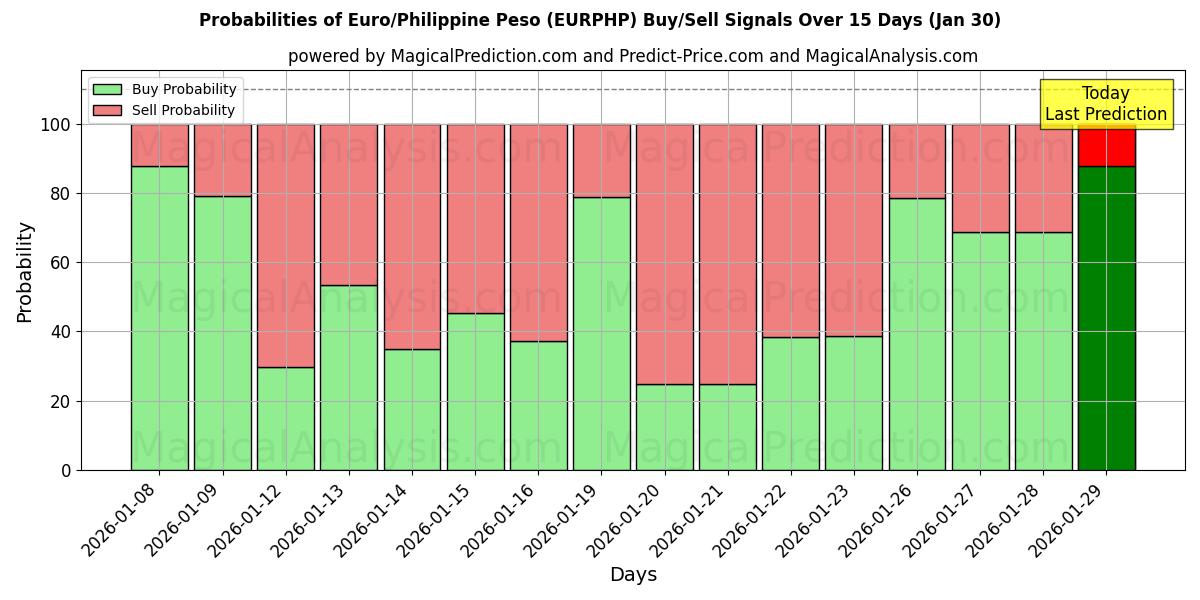 Probabilities of Euro/Philippine Peso (EURPHP) Buy/Sell Signals Using Several AI Models Over 5 Days (30 Jan) 