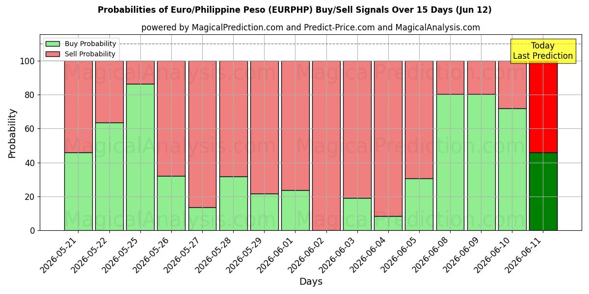 Probabilities of Euro/Philippine Peso (EURPHP) Buy/Sell Signals Using Several AI Models Over 5 Days (12 Jun) 