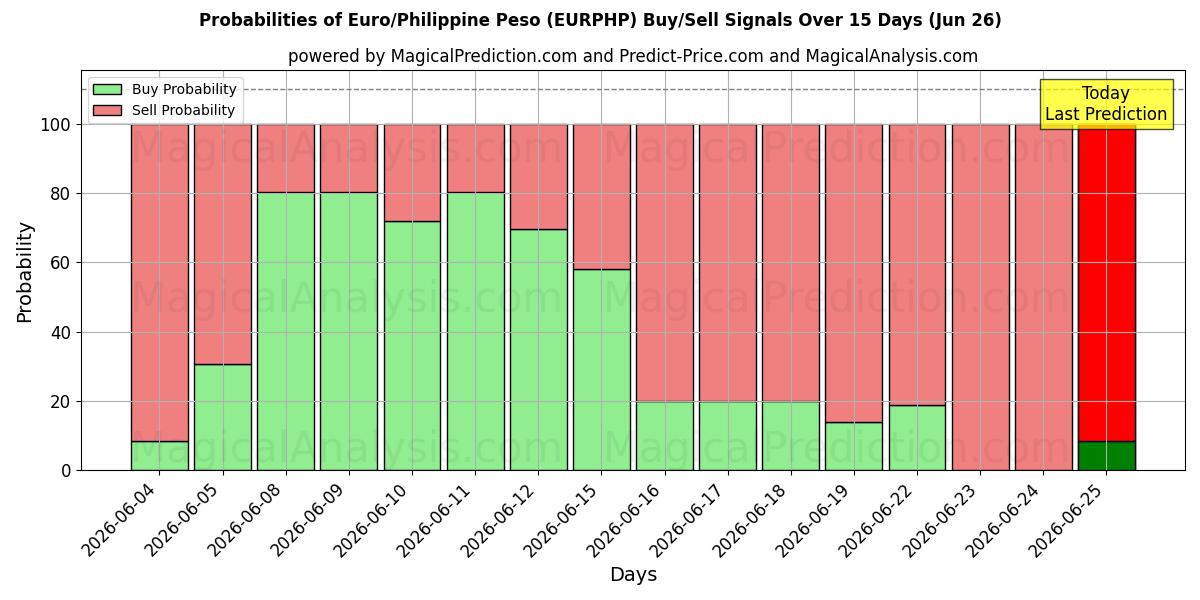 Probabilities of یورو/پسوی فیلیپین (EURPHP) Buy/Sell Signals Using Several AI Models Over 5 Days (26 Jun) 