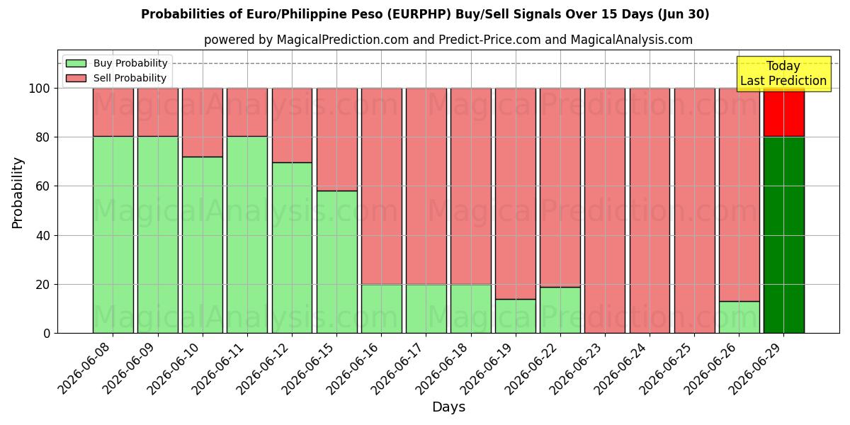 Probabilities of Euro/Peso Filipino (EURPHP) Buy/Sell Signals Using Several AI Models Over 5 Days (30 Jun) 