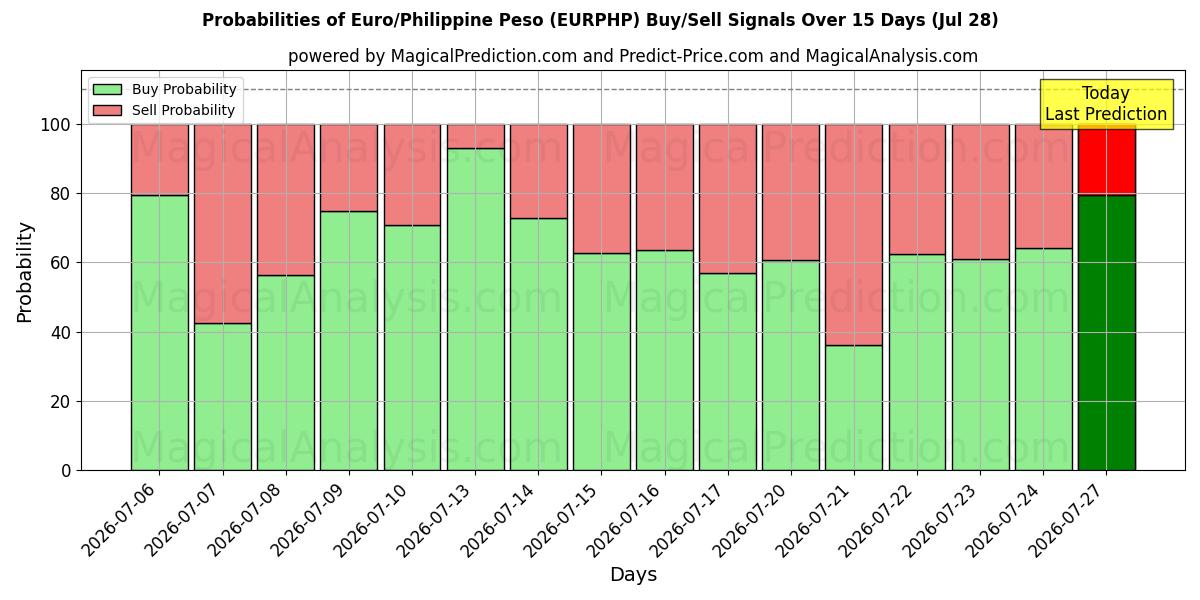 Probabilities of Euro/Philippine Peso (EURPHP) Buy/Sell Signals Using Several AI Models Over 5 Days (28 Jul) 