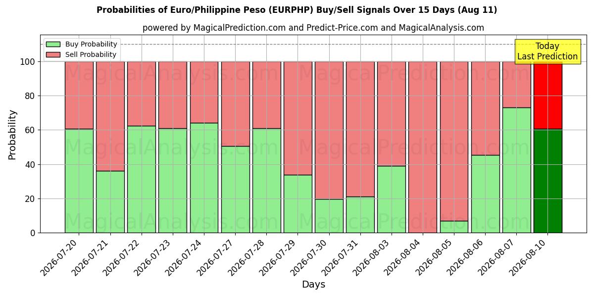 Probabilities of یورو/پسوی فیلیپین (EURPHP) Buy/Sell Signals Using Several AI Models Over 5 Days (11 Aug) 