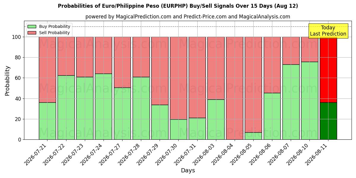 Probabilities of Euro/Filippinsk peso (EURPHP) Buy/Sell Signals Using Several AI Models Over 5 Days (12 Aug) 