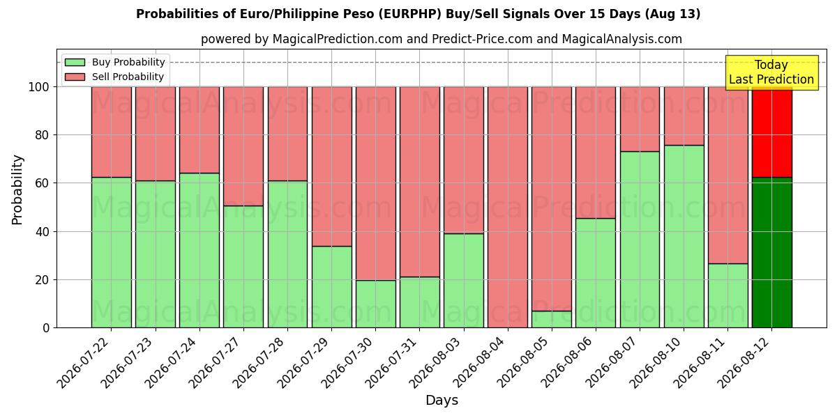 Probabilities of Euro/Filippijnse Peso (EURPHP) Buy/Sell Signals Using Several AI Models Over 5 Days (13 Aug) 