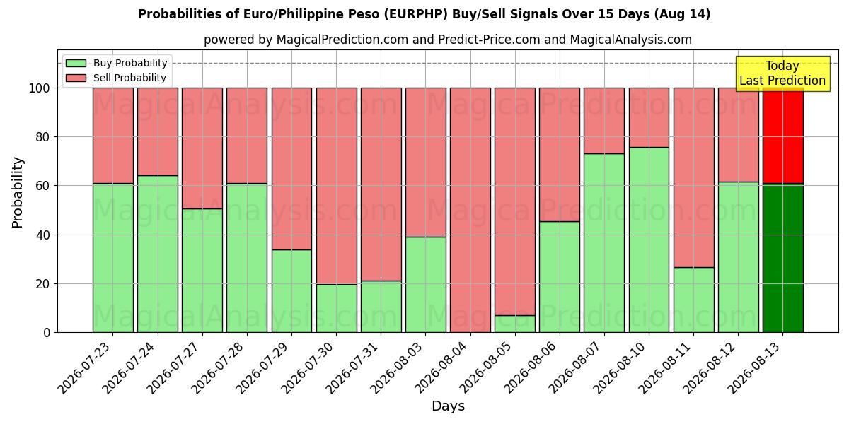 Probabilities of اليورو/البيزو الفلبيني (EURPHP) Buy/Sell Signals Using Several AI Models Over 5 Days (14 Aug) 