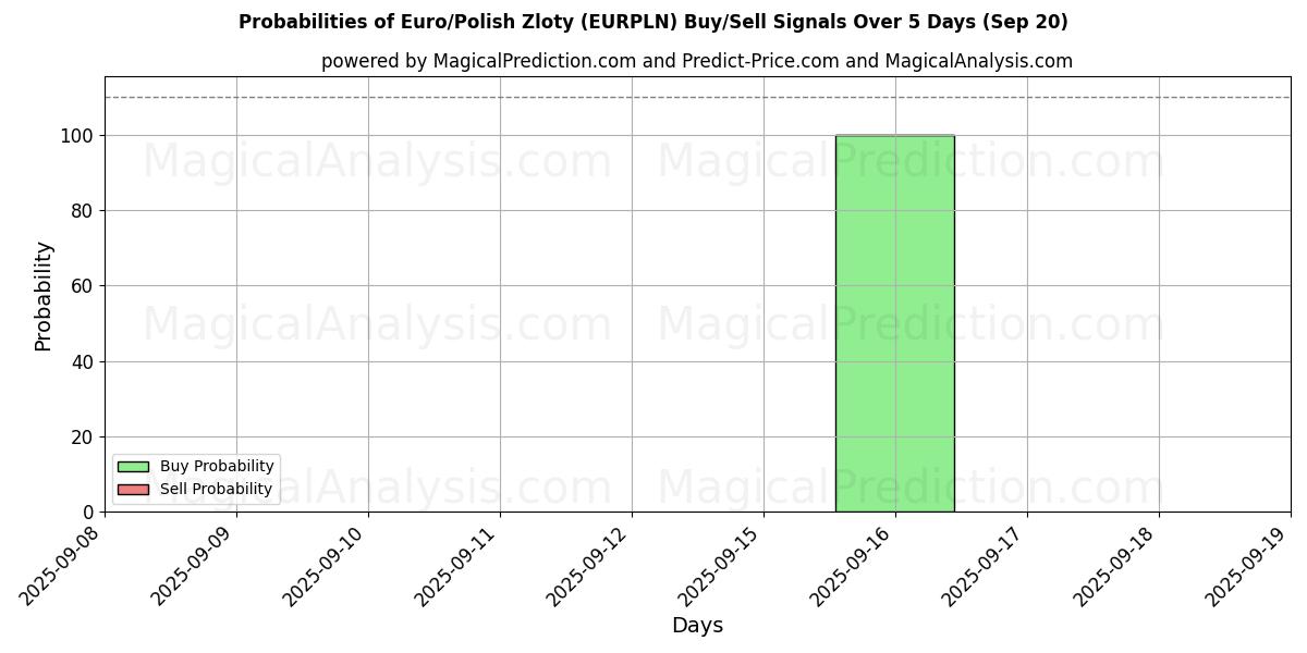 Probabilities of Euro/Polish Zloty (EURPLN) Buy/Sell Signals Using Several AI Models Over 5 Days (23 Sep) 