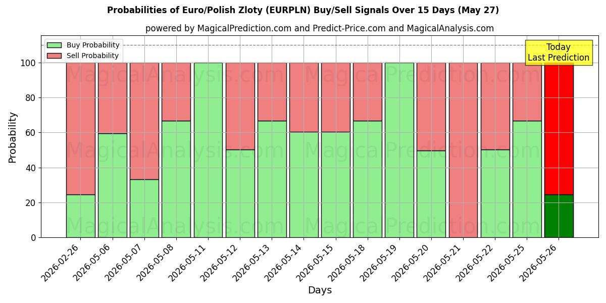 Probabilities of 欧元/波兰兹罗提 (EURPLN) Buy/Sell Signals Using Several AI Models Over 5 Days (27 May) 