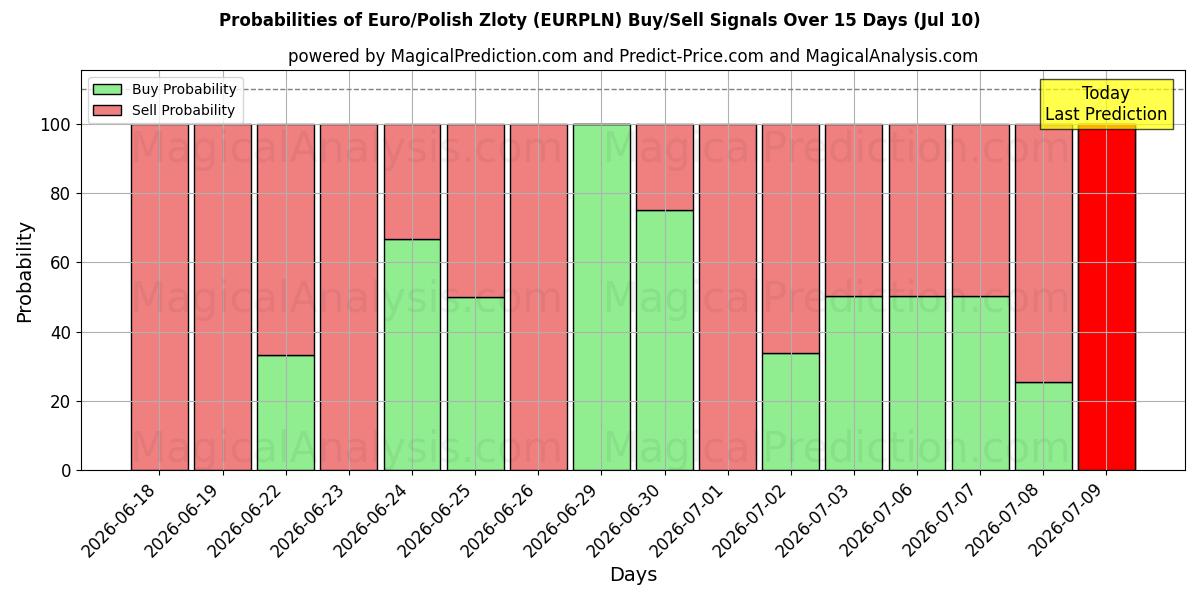Probabilities of Euro/polske zloty (EURPLN) Buy/Sell Signals Using Several AI Models Over 5 Days (10 Jul) 