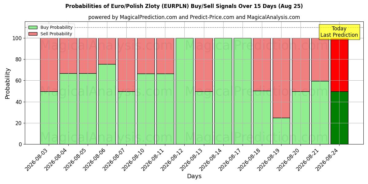 Probabilities of Euro/polske zloty (EURPLN) Buy/Sell Signals Using Several AI Models Over 5 Days (25 Aug) 