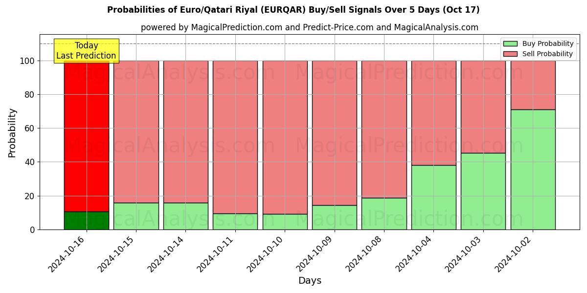 Probabilities of Euro/Katar-Riyal (EURQAR) Buy/Sell Signals Using Several AI Models Over 5 Days (17 Oct) 