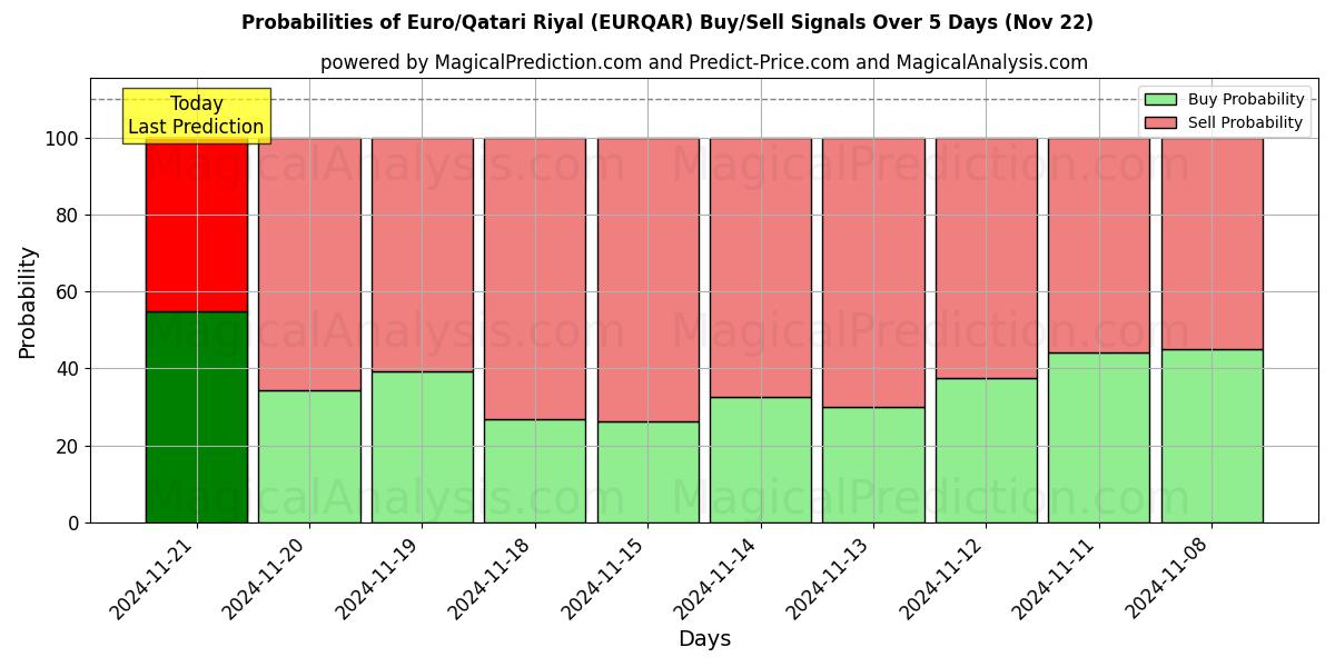 Probabilities of Euro/Qatari Riyal (EURQAR) Buy/Sell Signals Using Several AI Models Over 5 Days (22 Nov) 