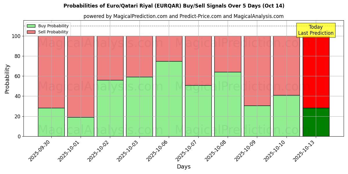 Probabilities of Euro/Qatari Riyal (EURQAR) Buy/Sell Signals Using Several AI Models Over 10 Days (14 Oct) Probabilities of Euro/Qatari Riyal (EURQAR) Buy/Sell Signals Using Several AI Models Over 5 Days (14 Oct)