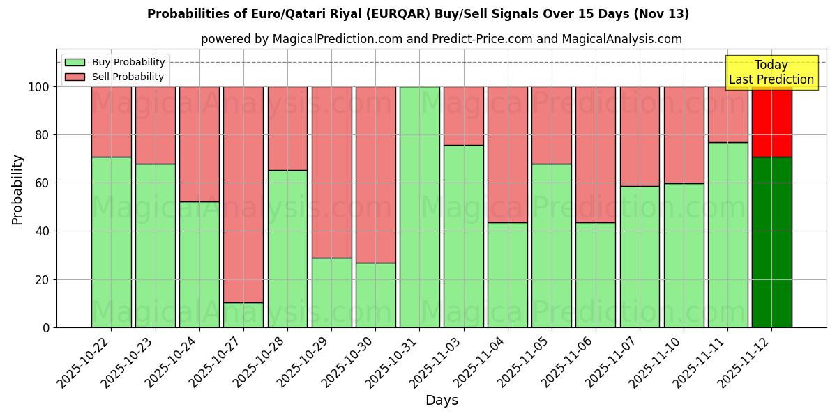 Probabilities of Euro/Qatari Riyal (EURQAR) Buy/Sell Signals Using Several AI Models Over 5 Days (13 Nov) 