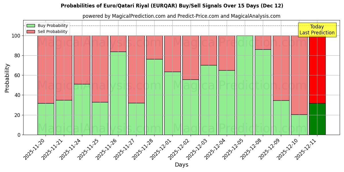 Probabilities of Euro/Katar-Riyal (EURQAR) Buy/Sell Signals Using Several AI Models Over 5 Days (12 Dec) 