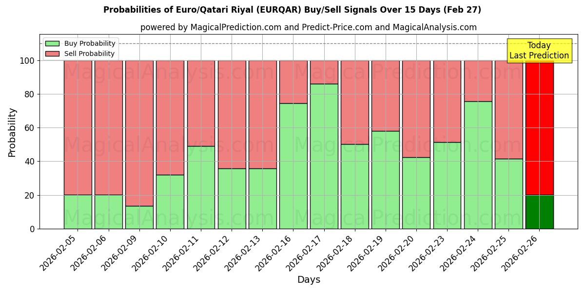 Probabilities of Euro/Qatar Riyal (EURQAR) Buy/Sell Signals Using Several AI Models Over 5 Days (27 Feb) 