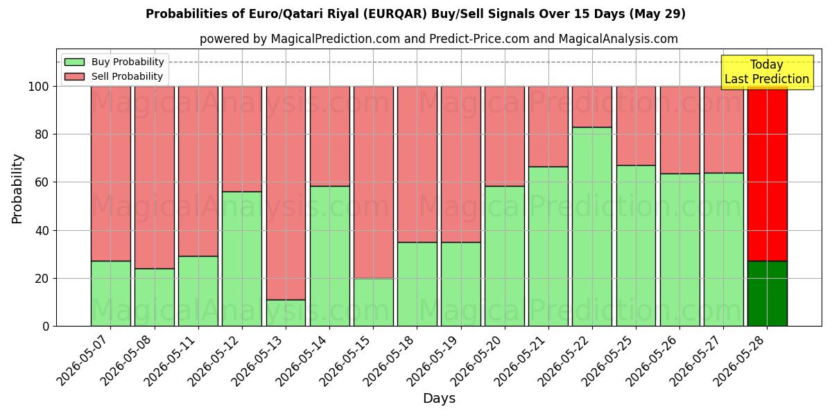 Probabilities of Euro/Qatari Riyal (EURQAR) Buy/Sell Signals Using Several AI Models Over 5 Days (29 May) 