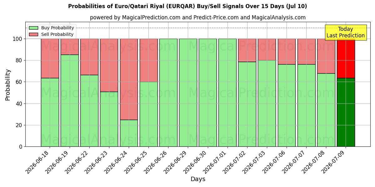 Probabilities of 유로/카타르 리얄 (EURQAR) Buy/Sell Signals Using Several AI Models Over 5 Days (10 Jul) 