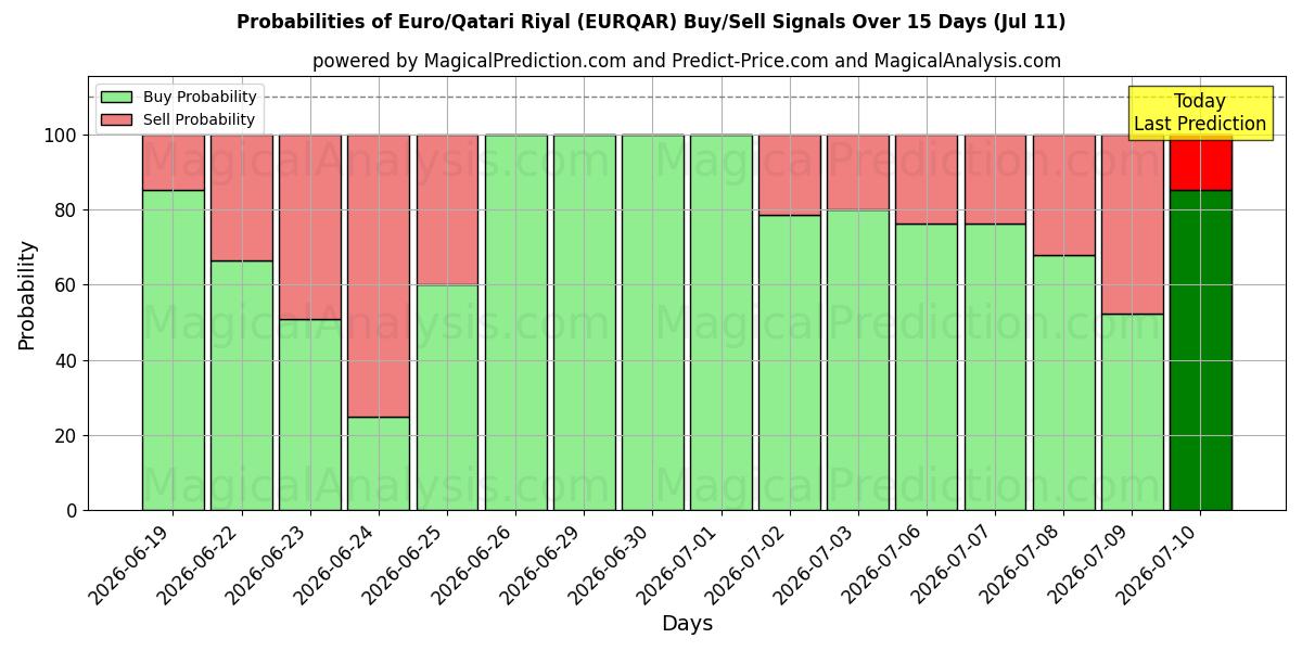 Probabilities of Euro/Qatari Riyal (EURQAR) Buy/Sell Signals Using Several AI Models Over 5 Days (11 Jul) 