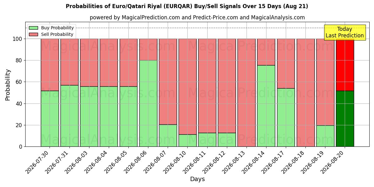 Probabilities of يورو/ريال قطري (EURQAR) Buy/Sell Signals Using Several AI Models Over 5 Days (21 Aug) 