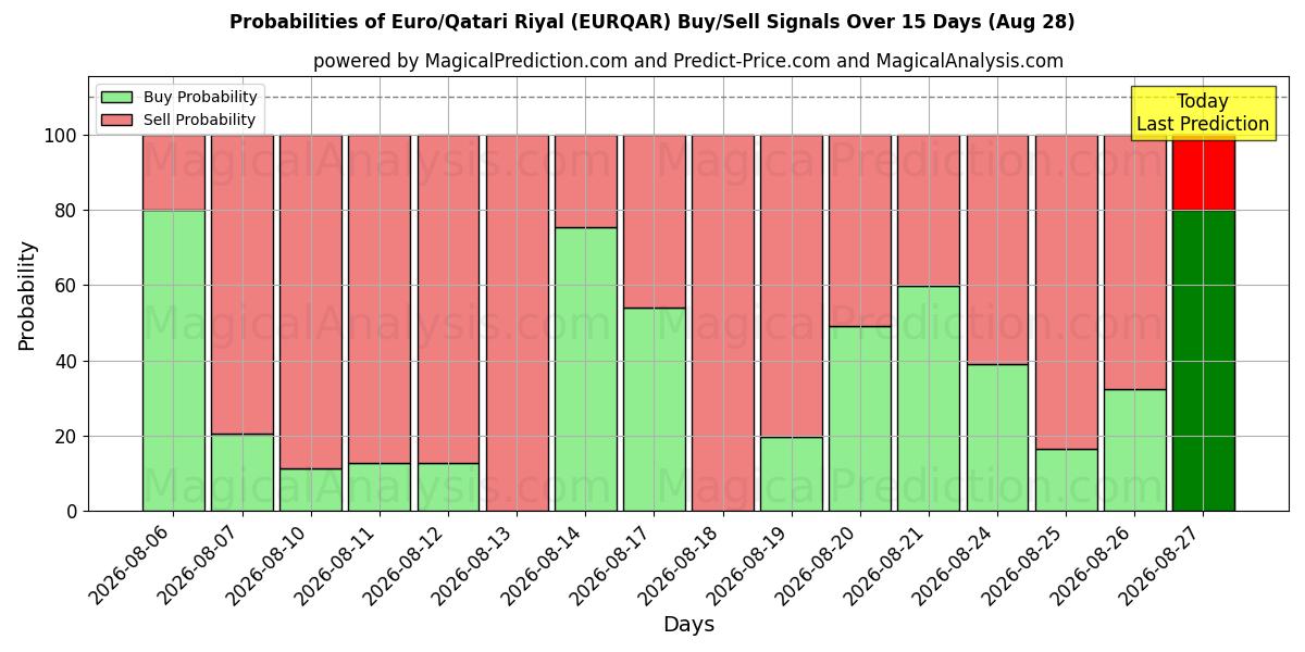Probabilities of Euro/Qatari Riyal (EURQAR) Buy/Sell Signals Using Several AI Models Over 5 Days (28 Aug) 