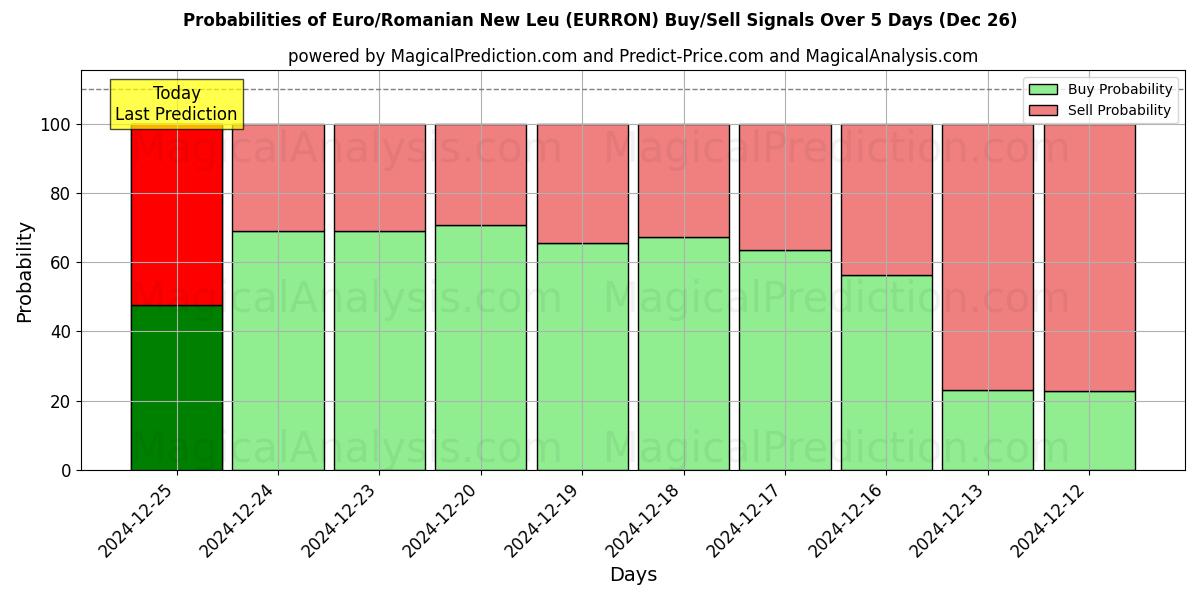 Probabilities of Euro/rumenske nye leu (EURRON) Buy/Sell Signals Using Several AI Models Over 5 Days (26 Dec) 