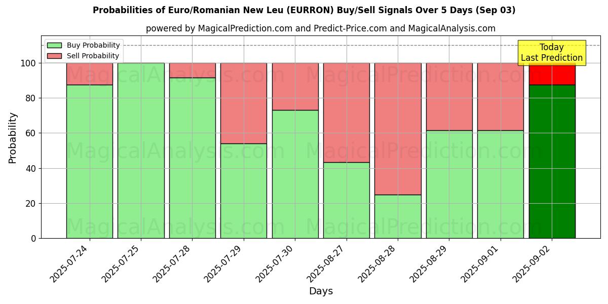 Probabilities of اليورو / ليو الروماني الجديد (EURRON) Buy/Sell Signals Using Several AI Models Over 5 Days (03 Sep) 