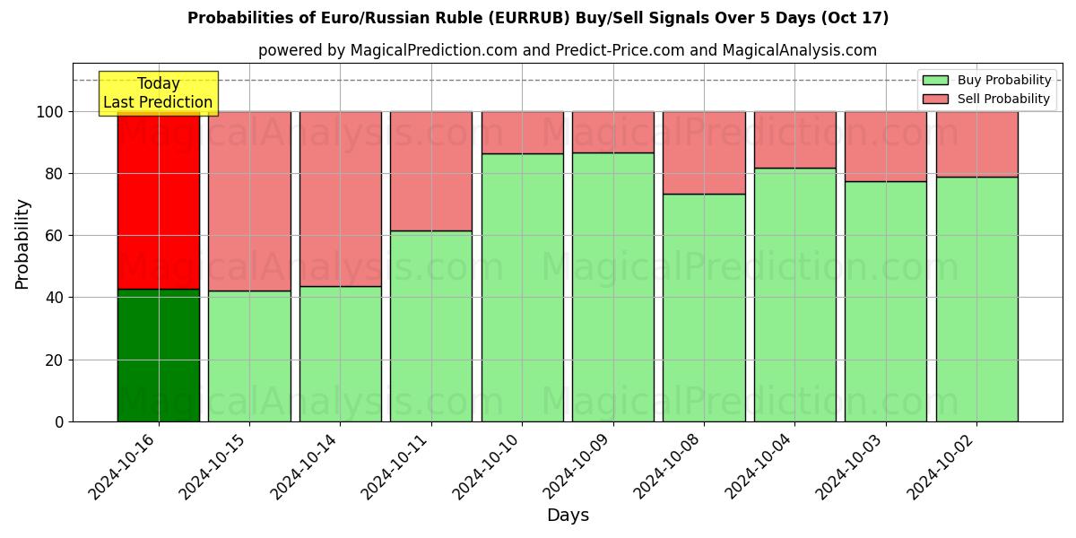 Probabilities of Euro/Russian Ruble (EURRUB) Buy/Sell Signals Using Several AI Models Over 5 Days (17 Oct) 