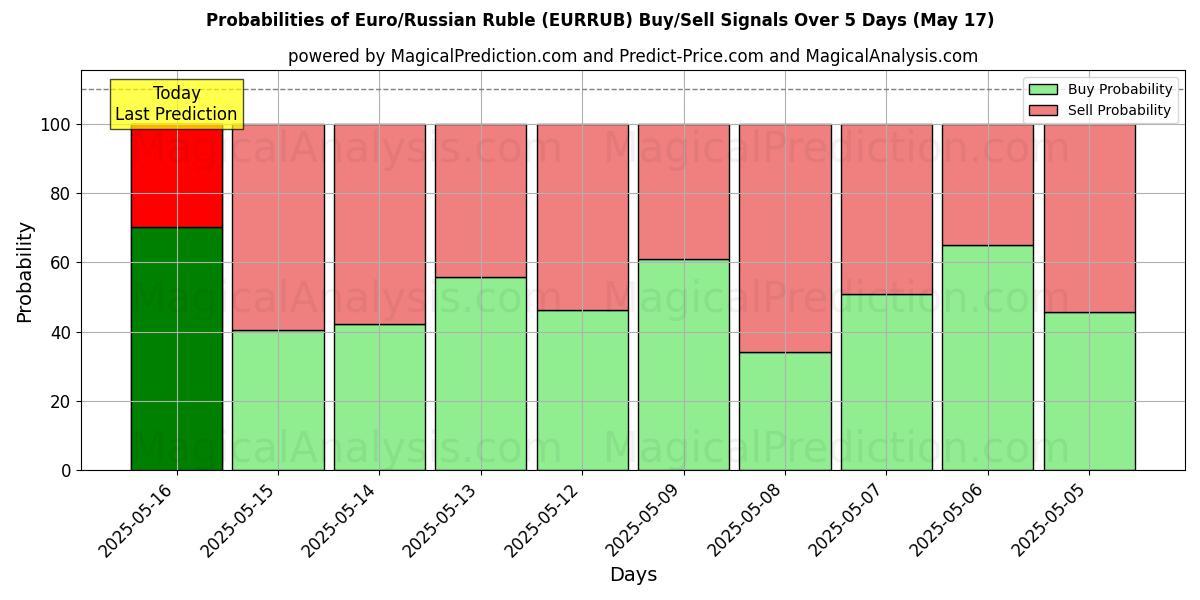 Probabilities of Euro/Russian Ruble (EURRUB) Buy/Sell Signals Using Several AI Models Over 5 Days (17 May) 