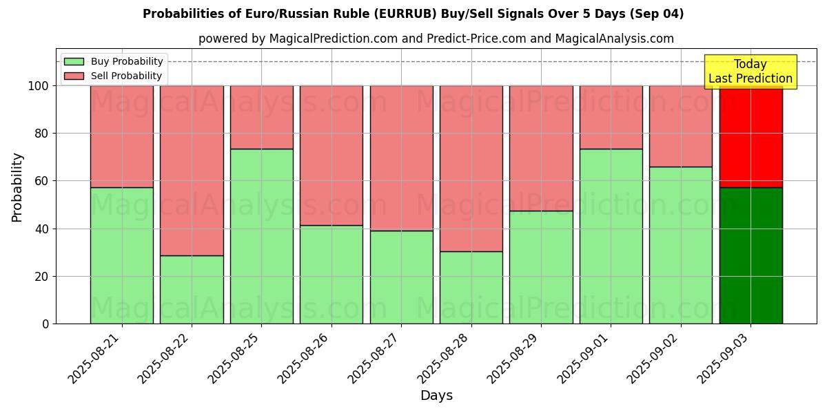 Probabilities of Euro/Russian Ruble (EURRUB) Buy/Sell Signals Using Several AI Models Over 5 Days (03 Sep) 