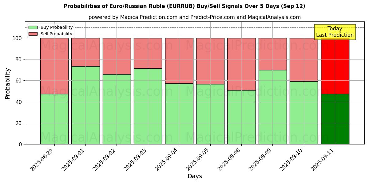 Probabilities of Euro/Rublo Russo (EURRUB) Buy/Sell Signals Using Several AI Models Over 5 Days (12 Sep) 