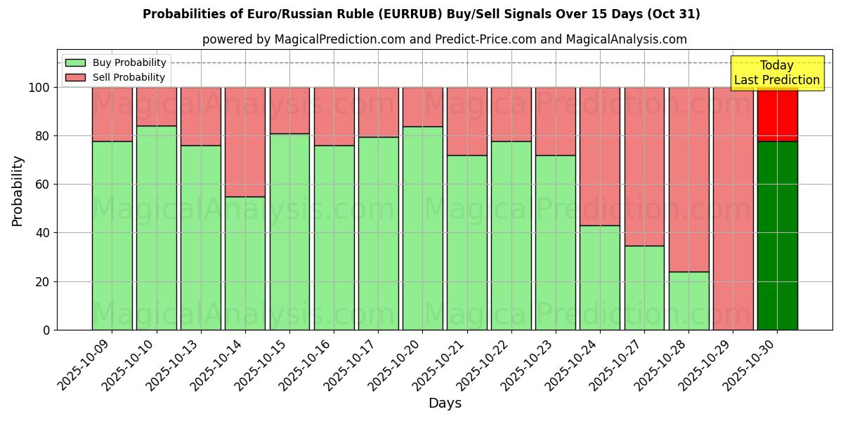 यूरो/रूसी रूबल (EURRUB) खरीद/विक्रय सिग्नल की संभावनाएँ विभिन्न एआई मॉडलों का उपयोग करते हुए 10 दिनों के दौरान (31 Oct) Probabilities of यूरो/रूसी रूबल (EURRUB) Buy/Sell Signals Using Several AI Models Over 5 Days (31 Oct)