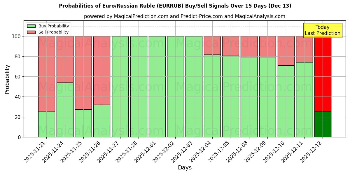 Probabilities of यूरो/रूसी रूबल (EURRUB) Buy/Sell Signals Using Several AI Models Over 5 Days (13 Dec) 