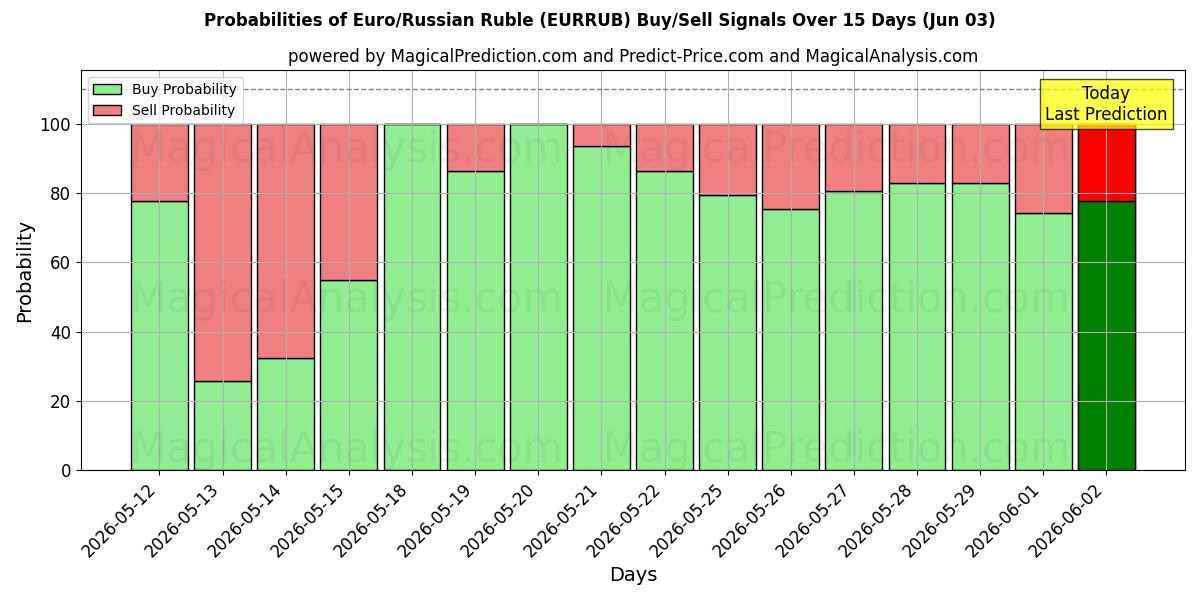 Probabilities of Euro/russisk rubel (EURRUB) Buy/Sell Signals Using Several AI Models Over 5 Days (03 Jun) 