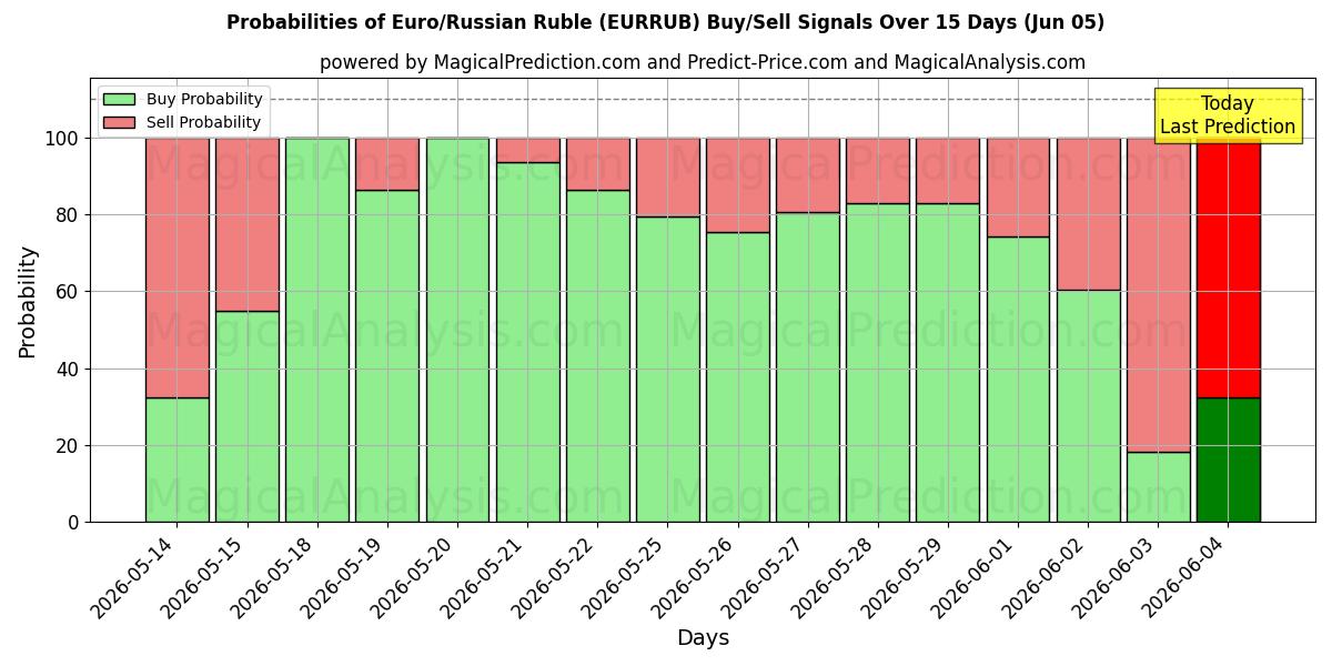 Probabilities of यूरो/रूसी रूबल (EURRUB) Buy/Sell Signals Using Several AI Models Over 5 Days (05 Jun) 
