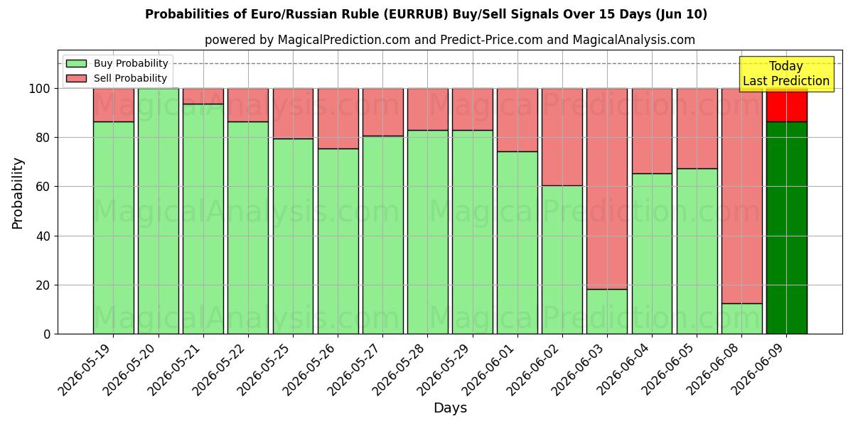 Probabilities of Euro/Rublo russo (EURRUB) Buy/Sell Signals Using Several AI Models Over 5 Days (10 Jun) 