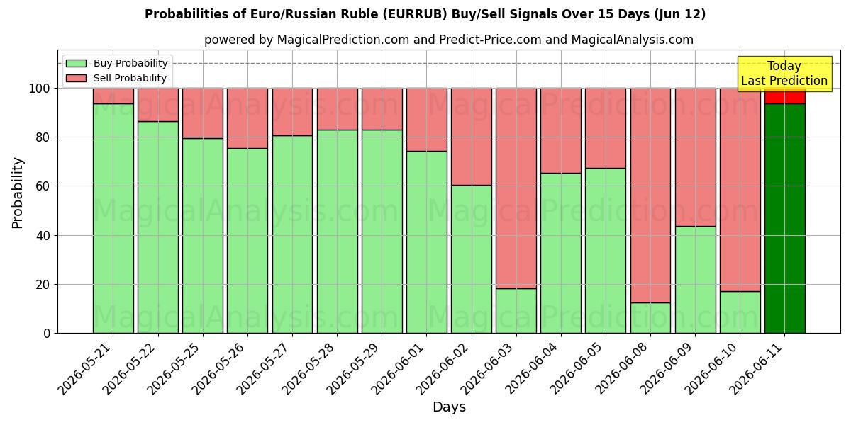 Probabilities of Euro/russisk rubel (EURRUB) Buy/Sell Signals Using Several AI Models Over 5 Days (12 Jun) 
