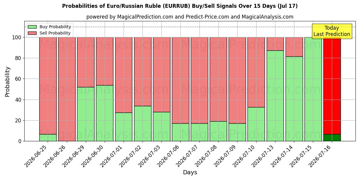 Probabilities of Euro/russisk rubel (EURRUB) Buy/Sell Signals Using Several AI Models Over 5 Days (17 Jul) 