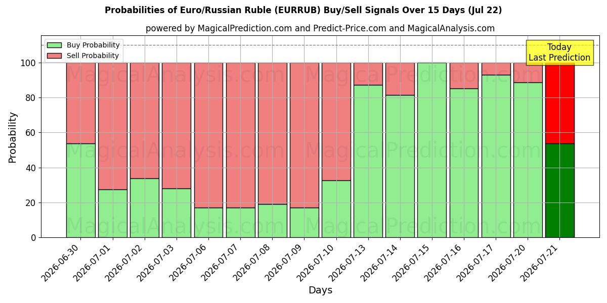 Probabilities of Euro/Rublo Russo (EURRUB) Buy/Sell Signals Using Several AI Models Over 5 Days (22 Jul) 
