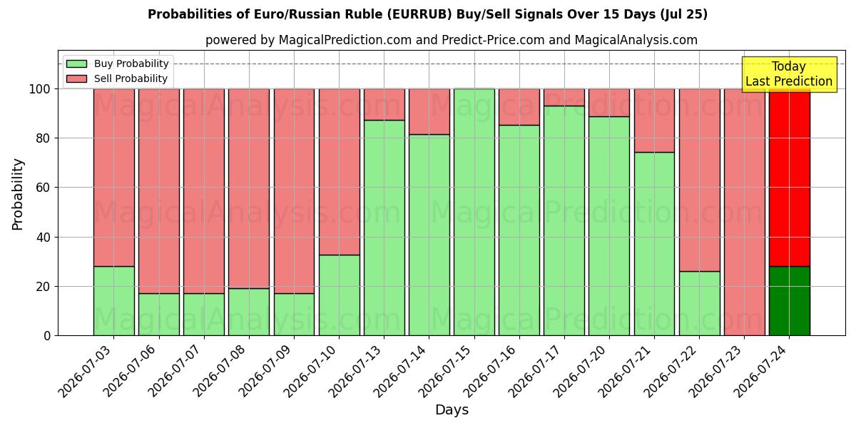 Probabilities of Euro/Russische roebel (EURRUB) Buy/Sell Signals Using Several AI Models Over 5 Days (25 Jul) 