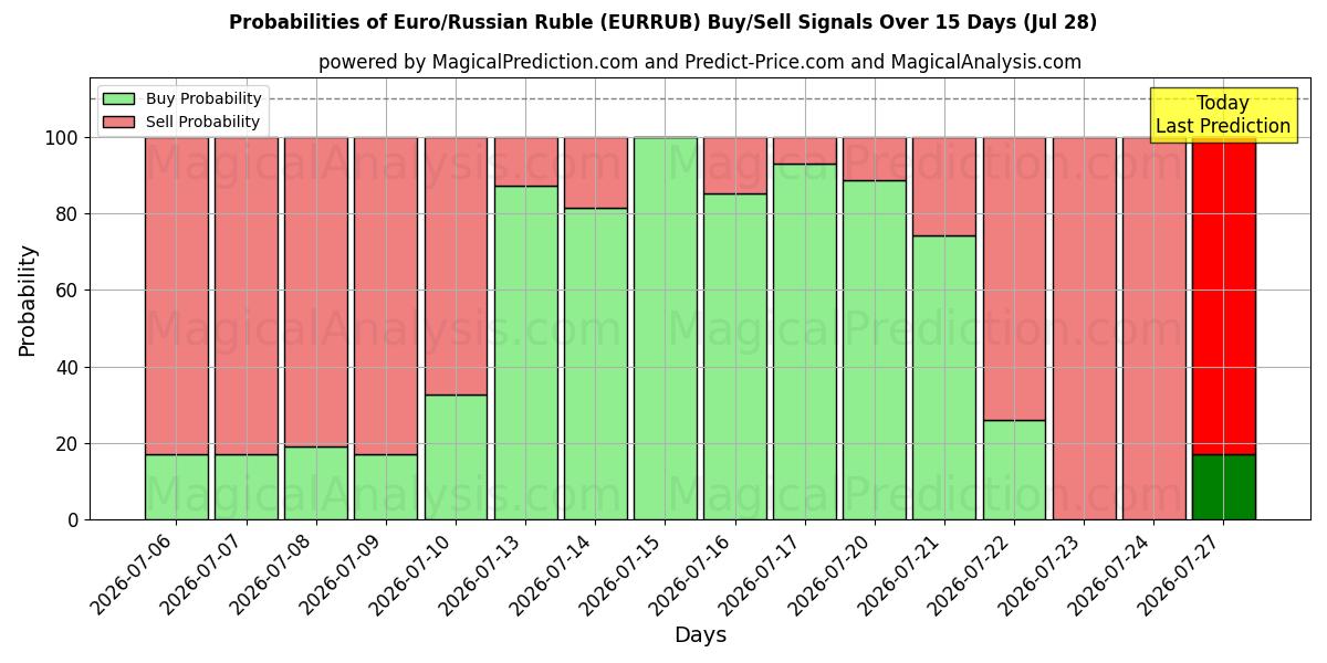 Probabilities of Euro/russisk rubel (EURRUB) Buy/Sell Signals Using Several AI Models Over 5 Days (28 Jul) 