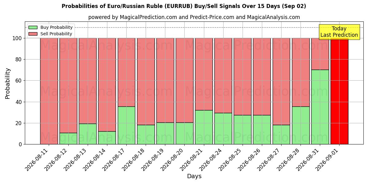 Probabilities of ユーロ/ロシアルーブル (EURRUB) Buy/Sell Signals Using Several AI Models Over 5 Days (02 Sep) 