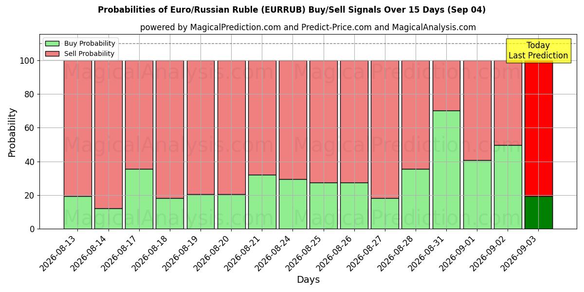 Probabilities of यूरो/रूसी रूबल (EURRUB) Buy/Sell Signals Using Several AI Models Over 5 Days (04 Sep) 