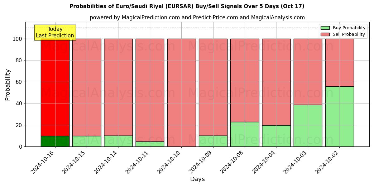 Probabilities of Euro/Saudi Riyal (EURSAR) Buy/Sell Signals Using Several AI Models Over 5 Days (17 Oct) 