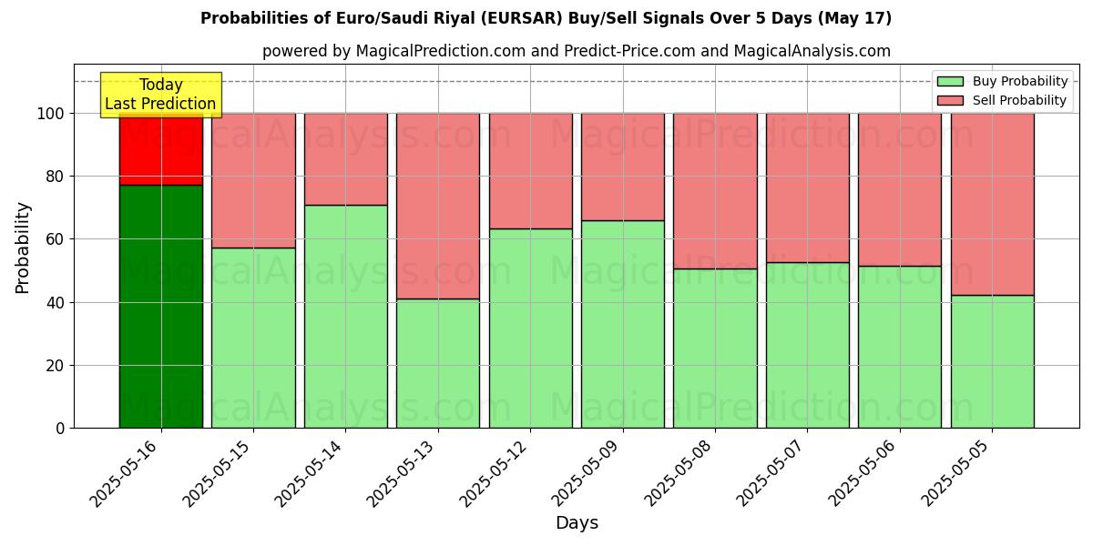 Probabilities of Евро/Саудовский Риал (EURSAR) Buy/Sell Signals Using Several AI Models Over 5 Days (17 May) 