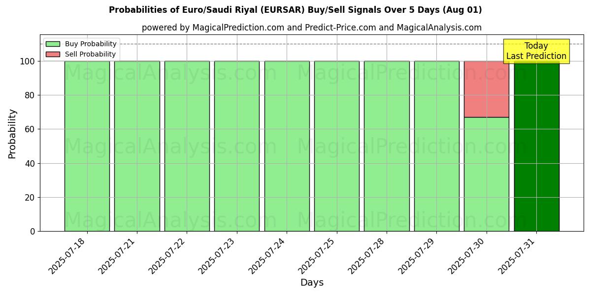 Probabilities of Euro/Riyal saudita (EURSAR) Buy/Sell Signals Using Several AI Models Over 5 Days (31 Jul) 