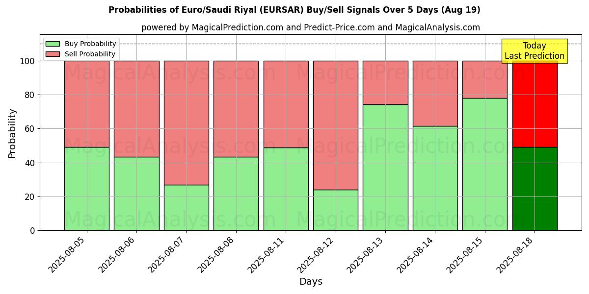 Probabilities of Euro/Saudi Riyal (EURSAR) Buy/Sell Signals Using Several AI Models Over 5 Days (19 Aug) 