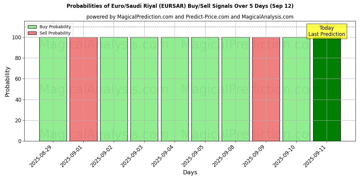 Probabilities of Euro/Rial Saudita (EURSAR) Buy/Sell Signals Using Several AI Models Over 5 Days (12 Sep) 