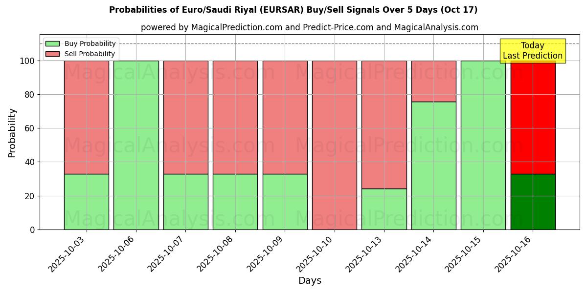 Probabilities of Euro/Saudi Riyal (EURSAR) Buy/Sell Signals Using Several AI Models Over 10 Days (17 Oct) Probabilities of Euro/Saudi Riyal (EURSAR) Buy/Sell Signals Using Several AI Models Over 5 Days (17 Oct)