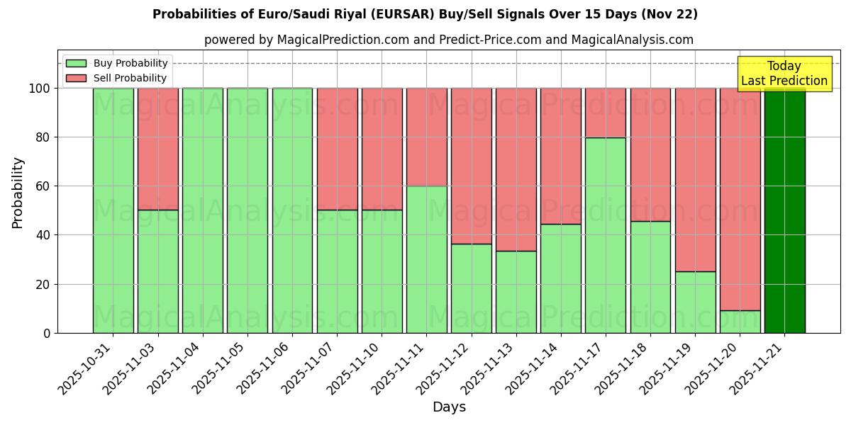 Probabilities of Euro/Saudi Riyal (EURSAR) Buy/Sell Signals Using Several AI Models Over 5 Days (22 Nov) 